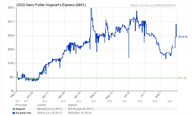 Harry LEGO sets are good for investing? – Bucks